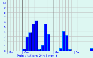 Graphique des précipitations prvues pour Montmotier