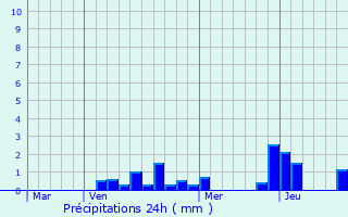 Graphique des précipitations prvues pour Valbois