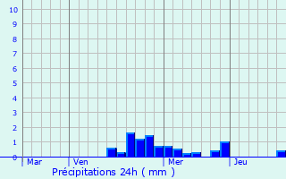 Graphique des précipitations prvues pour Laneuville-au-Rupt