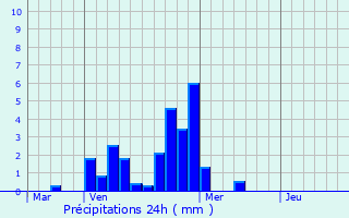 Graphique des précipitations prvues pour Mimet