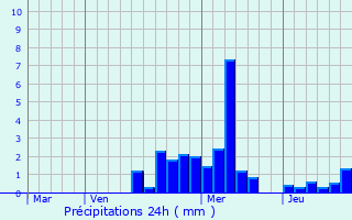 Graphique des précipitations prvues pour Froideconche