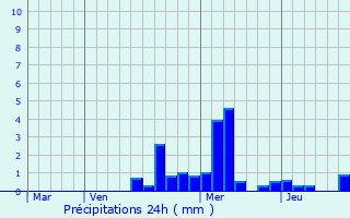 Graphique des précipitations prvues pour Raincourt