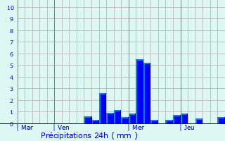 Graphique des précipitations prvues pour Cintrey