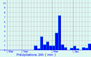 Graphique des précipitations prvues pour Pusy-et-penoux