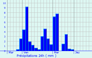 Graphique des précipitations prvues pour Brives-Charensac