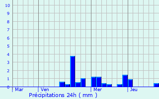 Graphique des précipitations prvues pour Manois