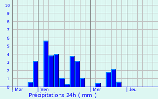 Graphique des précipitations prvues pour Valdoie