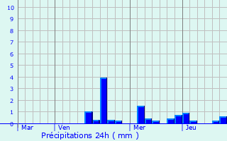 Graphique des précipitations prvues pour Saint-Baussant