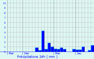 Graphique des précipitations prvues pour Essegney