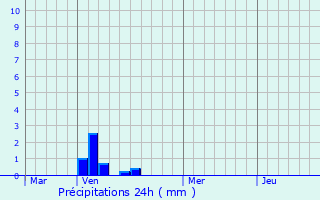 Graphique des précipitations prvues pour Ramousies