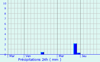 Graphique des précipitations prvues pour Thnezay