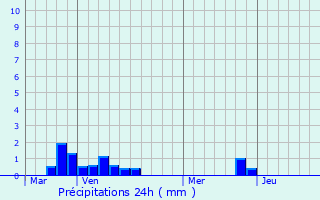 Graphique des précipitations prvues pour Rang-du-Fliers