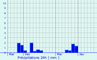 Graphique des précipitations prvues pour Berntre