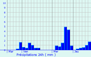 Graphique des précipitations prvues pour Horebeke