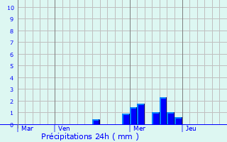 Graphique des précipitations prvues pour Blac