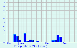 Graphique des précipitations prvues pour Frohen-le-Petit