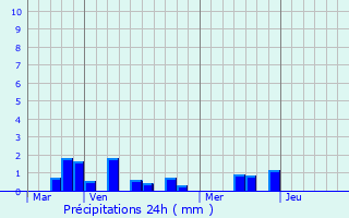 Graphique des précipitations prvues pour Rambures