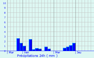 Graphique des précipitations prvues pour Havernas