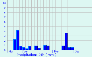 Graphique des précipitations prvues pour Morgny-la-Pommeraye