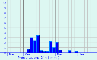 Graphique des précipitations prvues pour Pulney