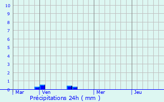 Graphique des précipitations prvues pour Gruny