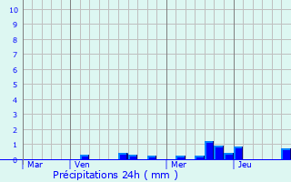 Graphique des précipitations prvues pour Beblenheim