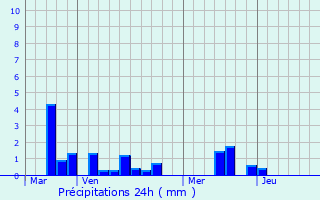 Graphique des précipitations prvues pour Angerville-la-Martel