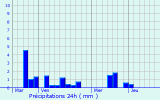 Graphique des précipitations prvues pour Sainte-Hlne-Bondeville