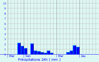 Graphique des précipitations prvues pour Marieux