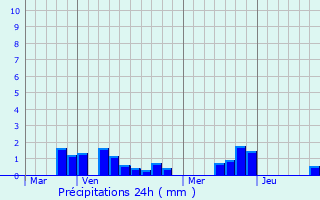 Graphique des précipitations prvues pour Lagnicourt-Marcel