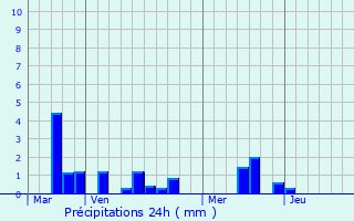 Graphique des précipitations prvues pour Riville