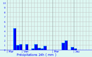 Graphique des précipitations prvues pour Thitreville