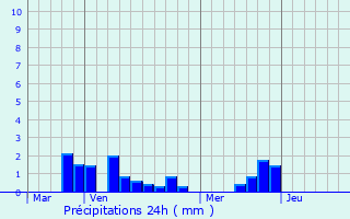 Graphique des précipitations prvues pour Bertrancourt