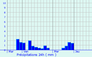 Graphique des précipitations prvues pour Acheux-en-Aminois