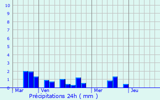 Graphique des précipitations prvues pour Longueville-sur-Scie