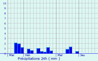 Graphique des précipitations prvues pour Criquetot-sur-Longueville