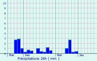 Graphique des précipitations prvues pour La Houssaye-Branger