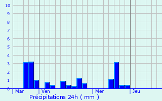 Graphique des précipitations prvues pour Sierville