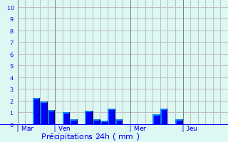 Graphique des précipitations prvues pour Lamberville