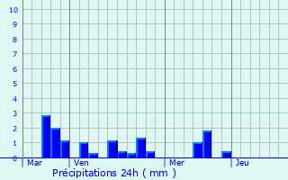 Graphique des précipitations prvues pour Imbleville