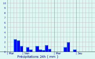Graphique des précipitations prvues pour Calleville-les-Deux-glises