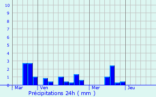 Graphique des précipitations prvues pour Varneville-Bretteville
