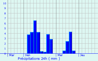 Graphique des précipitations prvues pour Pleuvezain