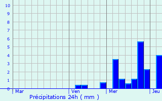 Graphique des précipitations prvues pour Sulzbach an der Murr