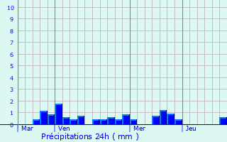 Graphique des précipitations prvues pour Voreppe