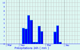 Graphique des précipitations prvues pour Dombasle-en-Xaintois