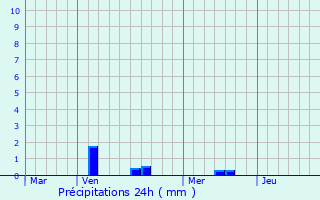 Graphique des précipitations prvues pour Tonnerre