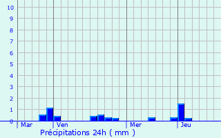 Graphique des précipitations prvues pour Grande-Rivire