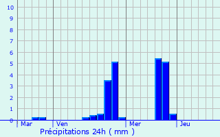 Graphique des précipitations prvues pour Mesnils-sur-Iton