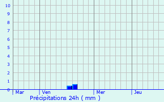 Graphique des précipitations prvues pour Janville